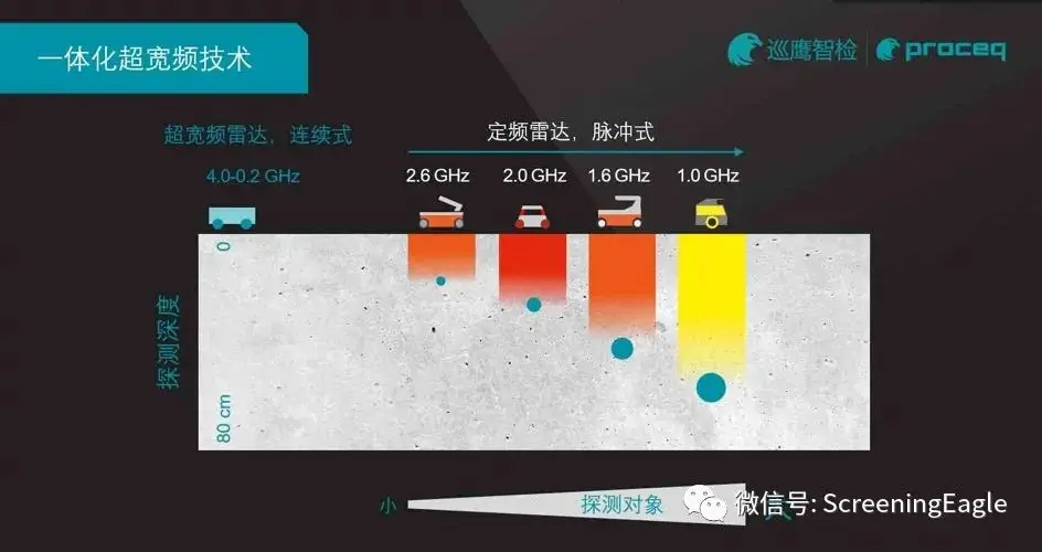 探地雷达哪家好？瑞士巡鹰智检Screening Eagle Technologies介绍